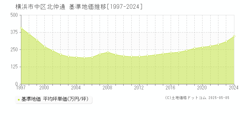 北仲通(横浜市中区)の基準地価推移グラフ(坪単価)[1997-2024年]