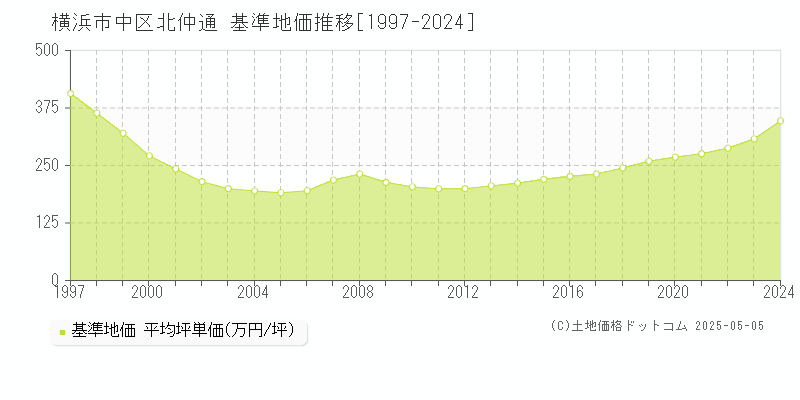 横浜市中区北仲通の基準地価推移グラフ 