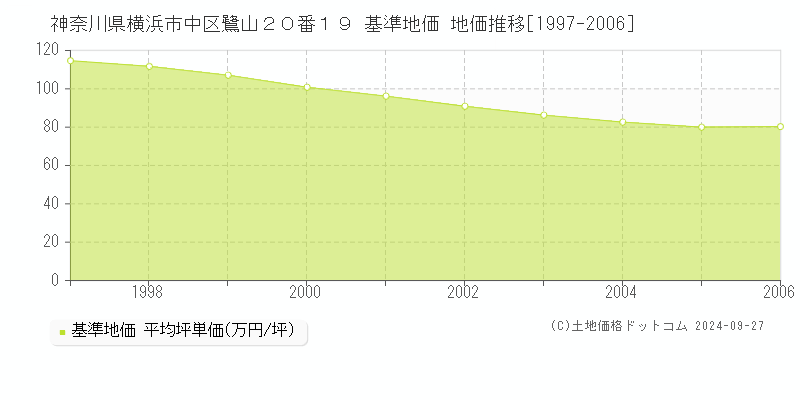 神奈川県横浜市中区鷺山２０番１９ 基準地価 地価推移[1997-2006]