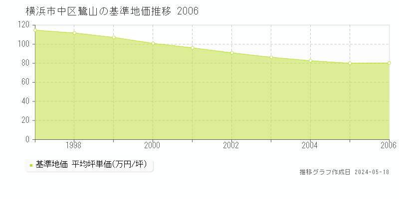 横浜市中区鷺山の基準地価推移グラフ 