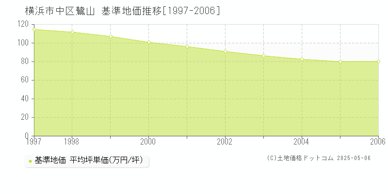鷺山(横浜市中区)の基準地価推移グラフ(坪単価)[1997-2006年]