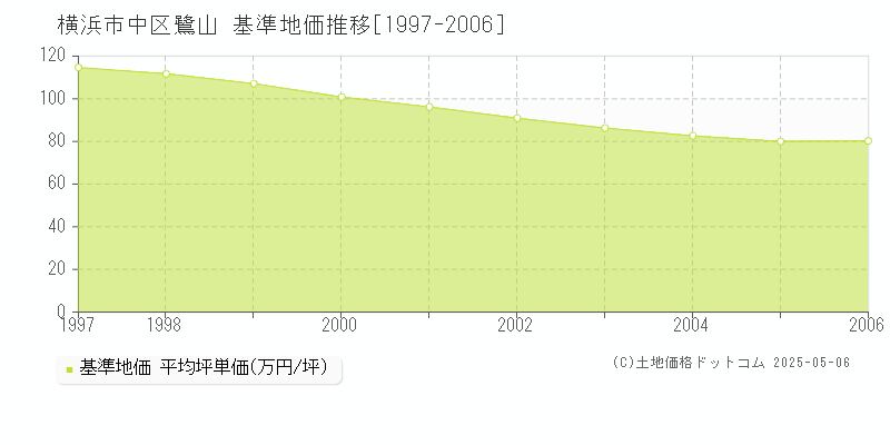 横浜市中区鷺山の基準地価推移グラフ 