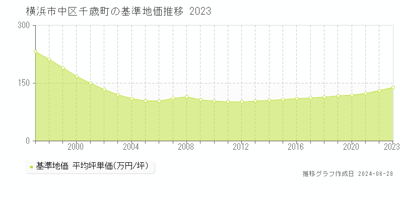 横浜市中区千歳町の基準地価推移グラフ 