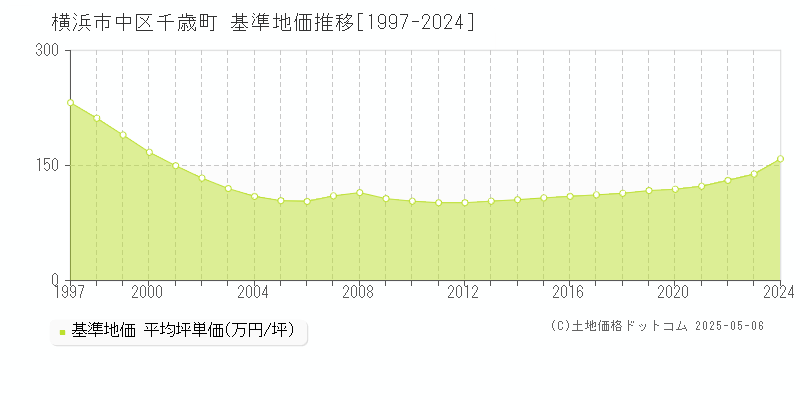 横浜市中区千歳町の基準地価推移グラフ 