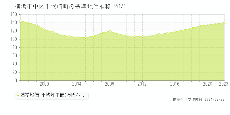 横浜市中区千代崎町の基準地価推移グラフ 