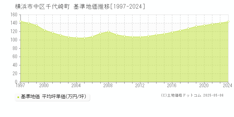 千代崎町(横浜市中区)の基準地価推移グラフ(坪単価)[1997-2024年]