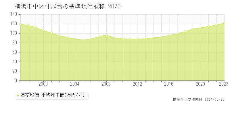 横浜市中区仲尾台の基準地価推移グラフ 