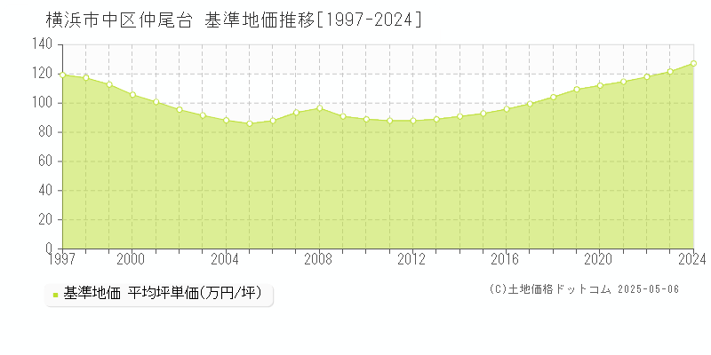 仲尾台(横浜市中区)の基準地価推移グラフ(坪単価)[1997-2024年]
