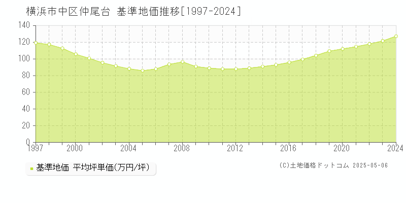 横浜市中区仲尾台の基準地価推移グラフ 