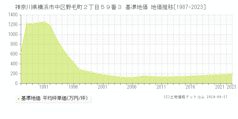 神奈川県横浜市中区野毛町２丁目５９番３ 基準地価 地価推移[1987-2023]