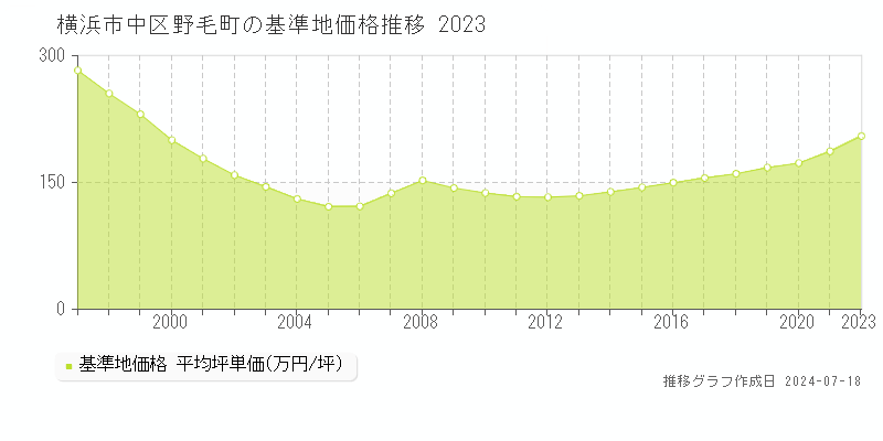 横浜市中区野毛町の基準地価推移グラフ 