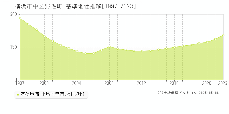 野毛町(横浜市中区)の基準地価推移グラフ(坪単価)[1997-2023年]