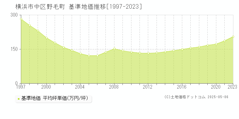 横浜市中区野毛町の基準地価推移グラフ 