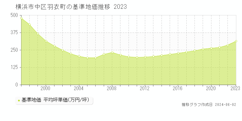 横浜市中区羽衣町の基準地価推移グラフ 