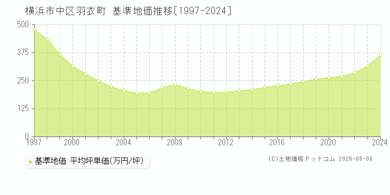 羽衣町(横浜市中区)の基準地価推移グラフ(坪単価)[1997-2024年]