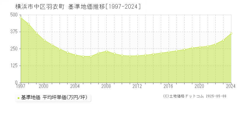 横浜市中区羽衣町の基準地価推移グラフ 