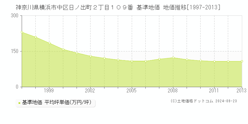 神奈川県横浜市中区日ノ出町２丁目１０９番 基準地価 地価推移[1997-2013]