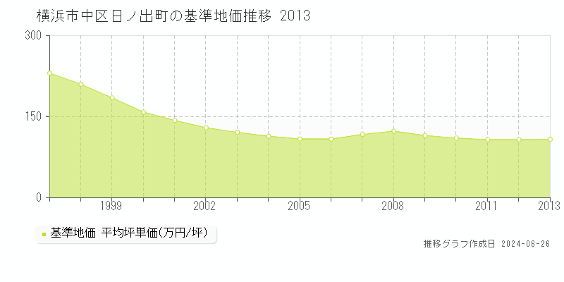 横浜市中区日ノ出町の基準地価推移グラフ 