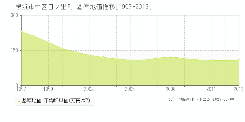 日ノ出町(横浜市中区)の基準地価推移グラフ(坪単価)[1997-2013年]