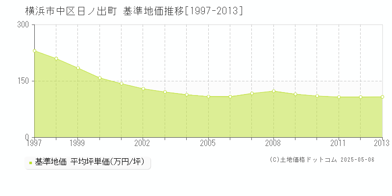 横浜市中区日ノ出町の基準地価推移グラフ 