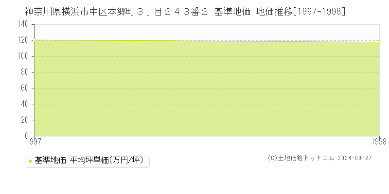 神奈川県横浜市中区本郷町３丁目２４３番２ 基準地価 地価推移[1997-1998]