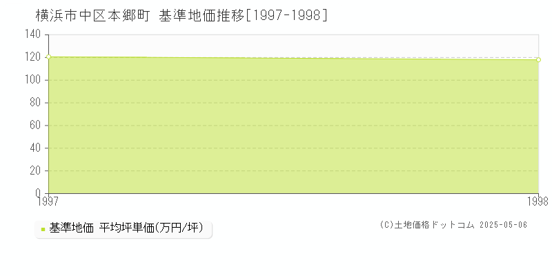 本郷町(横浜市中区)の基準地価推移グラフ(坪単価)[1997-1998年]