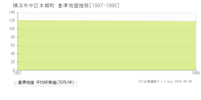 横浜市中区本郷町の基準地価推移グラフ 