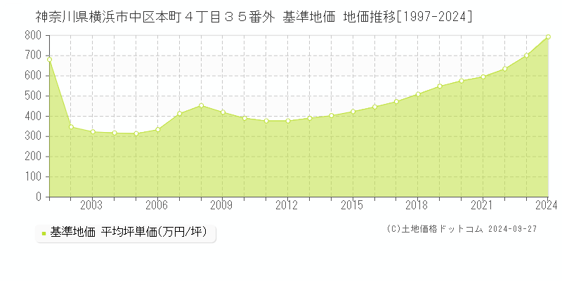 神奈川県横浜市中区本町４丁目３５番外 基準地価 地価推移[1997-2024]