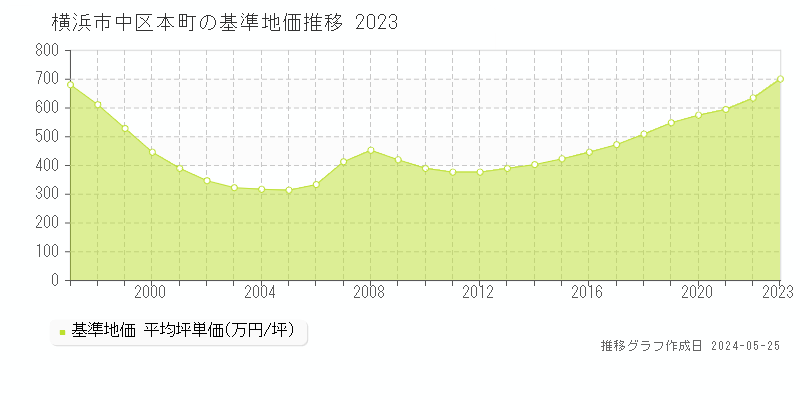 横浜市中区本町の基準地価推移グラフ 
