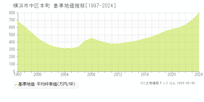 本町(横浜市中区)の基準地価推移グラフ(坪単価)[1997-2024年]