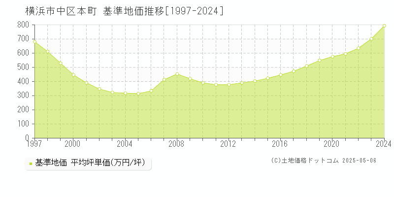 横浜市中区本町の基準地価推移グラフ 