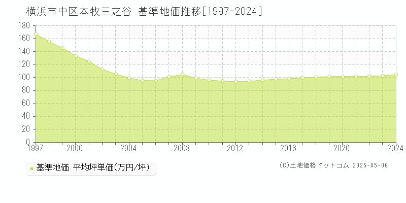 本牧三之谷(横浜市中区)の基準地価推移グラフ(坪単価)[1997-2024年]