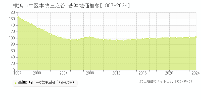 横浜市中区本牧三之谷の基準地価推移グラフ 