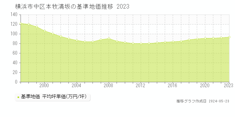 横浜市中区本牧満坂の基準地価推移グラフ 