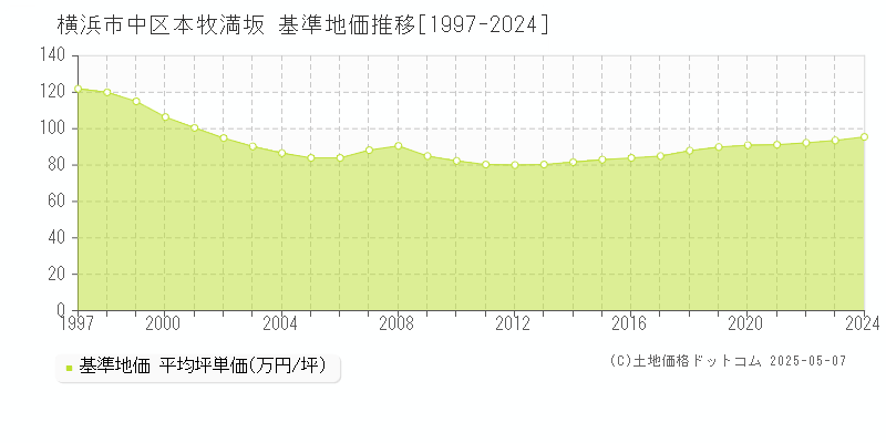 本牧満坂(横浜市中区)の基準地価推移グラフ(坪単価)[1997-2024年]