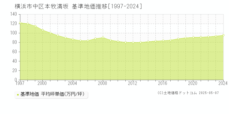 横浜市中区本牧満坂の基準地価推移グラフ 