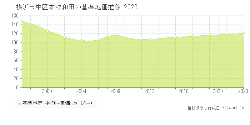 横浜市中区本牧和田の基準地価推移グラフ 