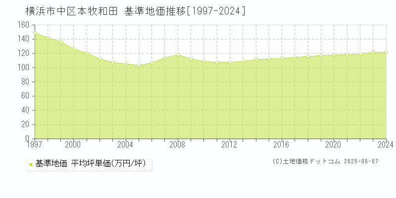 本牧和田(横浜市中区)の基準地価推移グラフ(坪単価)[1997-2024年]