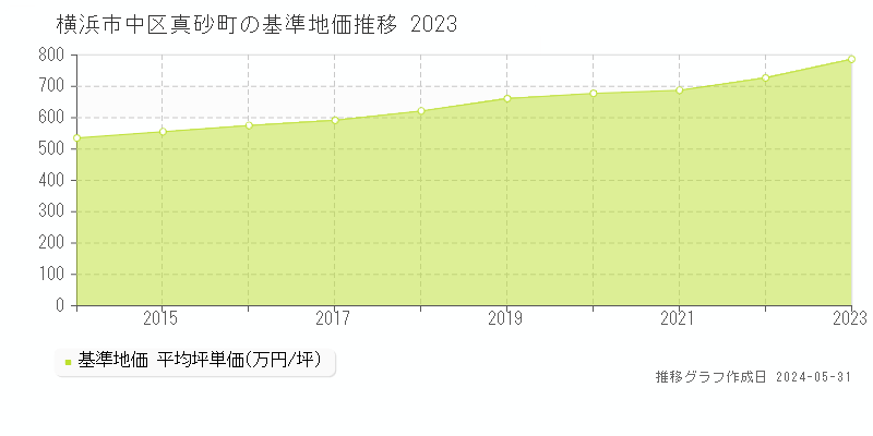 横浜市中区真砂町の基準地価推移グラフ 