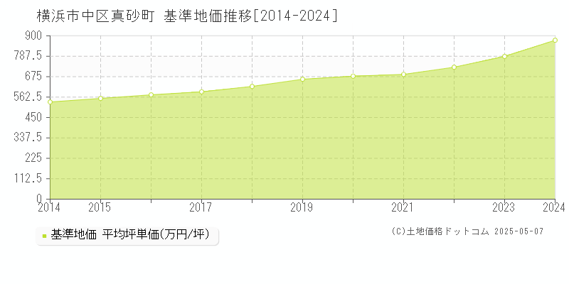 真砂町(横浜市中区)の基準地価推移グラフ(坪単価)[2014-2024年]
