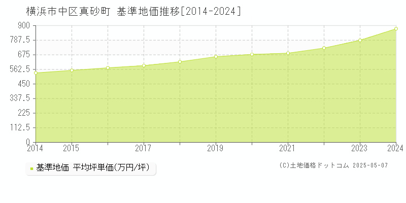 横浜市中区真砂町の基準地価推移グラフ 