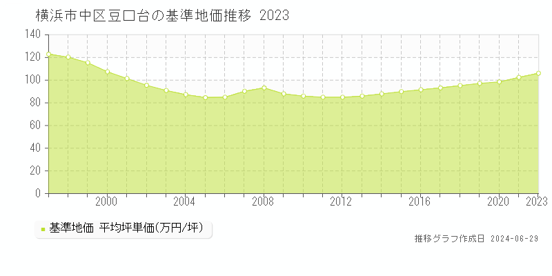 横浜市中区豆口台の基準地価推移グラフ 