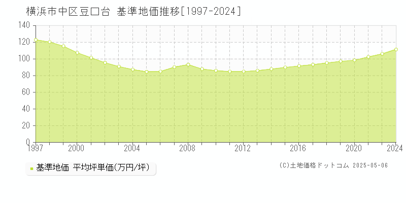 横浜市中区豆口台の基準地価推移グラフ 