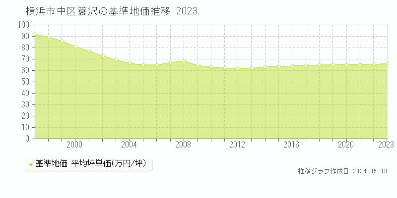 横浜市中区簑沢の基準地価推移グラフ 