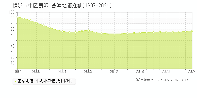 簑沢(横浜市中区)の基準地価推移グラフ(坪単価)[1997-2024年]