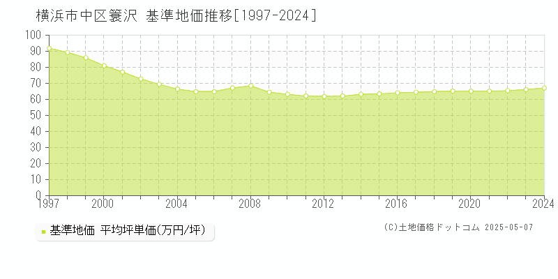 横浜市中区簑沢の基準地価推移グラフ 