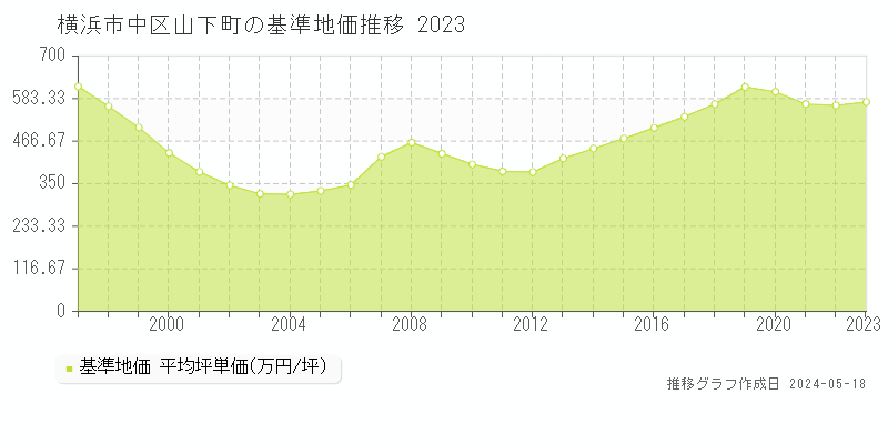 横浜市中区山下町の基準地価推移グラフ 