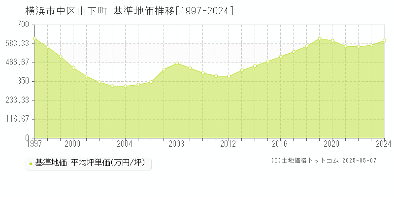 山下町(横浜市中区)の基準地価推移グラフ(坪単価)[1997-2024年]
