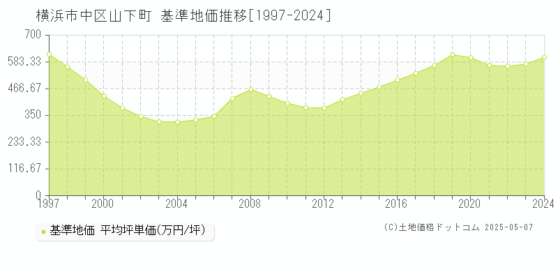 横浜市中区山下町の基準地価推移グラフ 