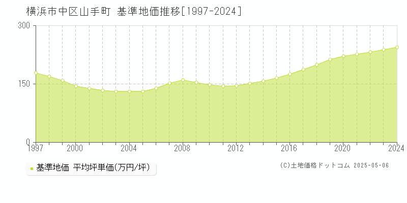 山手町(横浜市中区)の基準地価推移グラフ(坪単価)[1997-2024年]